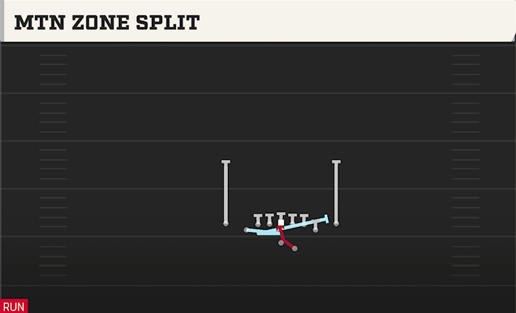 MTN ZONE SPLIT play diagram