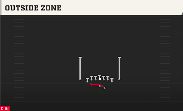 OUTSIDE ZONE play diagram