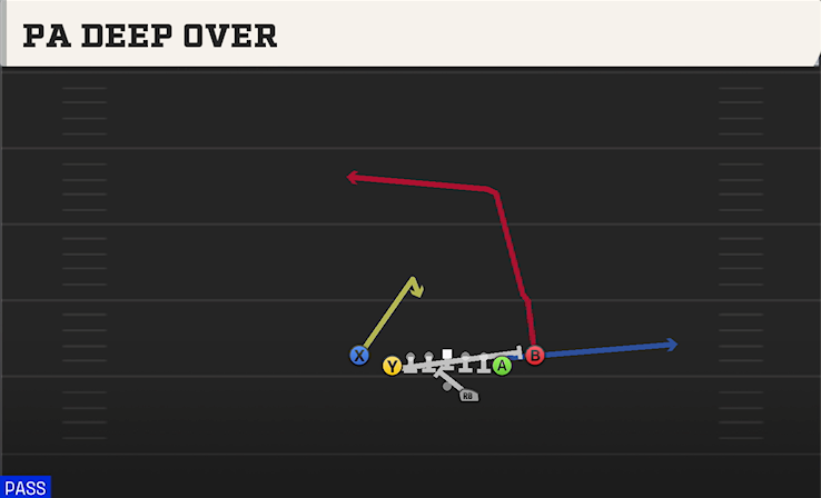 PA DEEP OVER play diagram