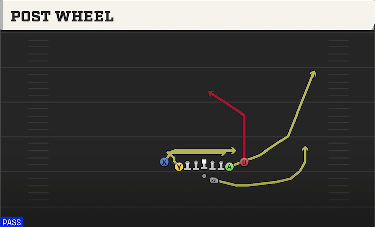 POST WHEEL play diagram