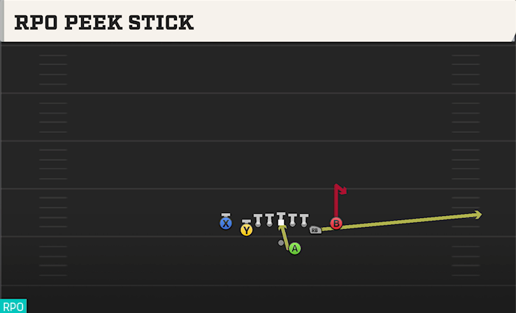 RPO PEEK STICK play diagram