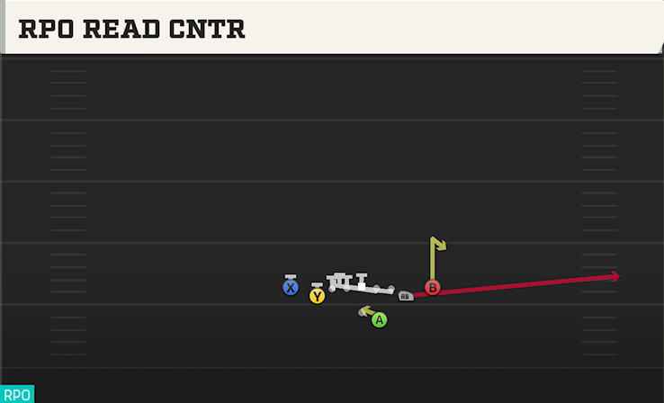 RPO READ CNTR play diagram