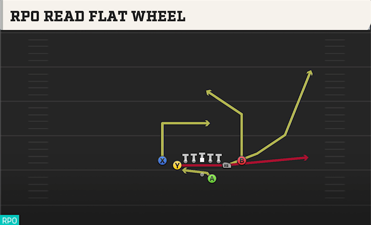 RPO READ FLAT WHEEL play diagram