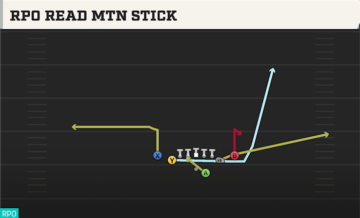 RPO READ MTN STICK play diagram