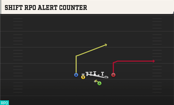 SHIFT RPO ALERT COUNTER play diagram