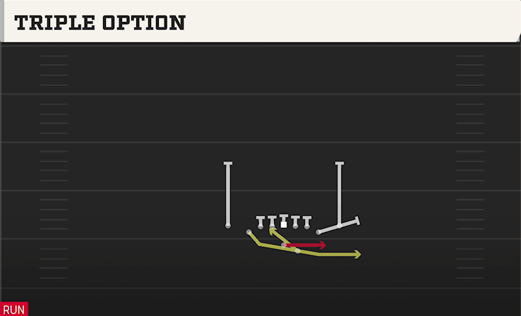 TRIPLE OPTION play diagram