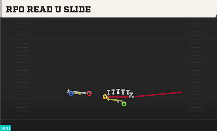 RPO READ U SLIDE play diagram