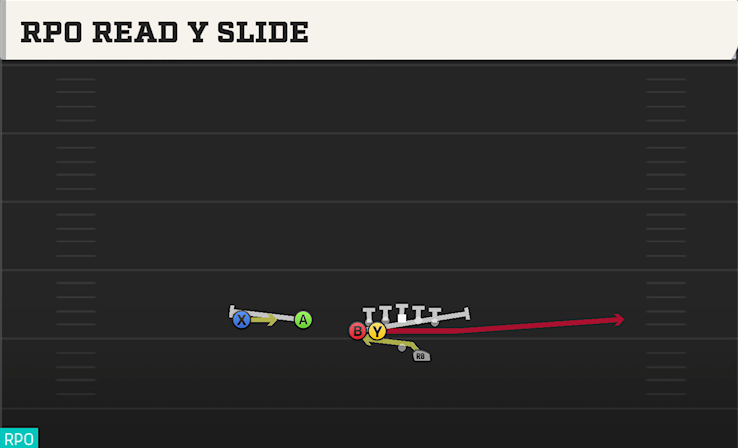 RPO READ Y SLIDE play diagram