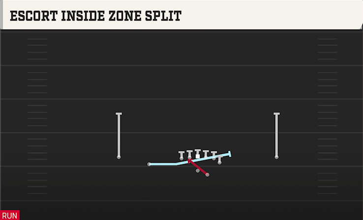 ESCORT INSIDE ZONE SPLIT play diagram