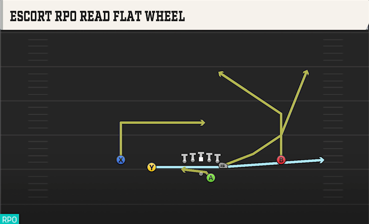ESCORT RPO READ FLAT WHEEL play diagram