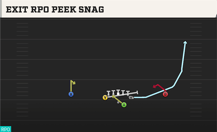 EXIT RPO PEEK SNAG play diagram