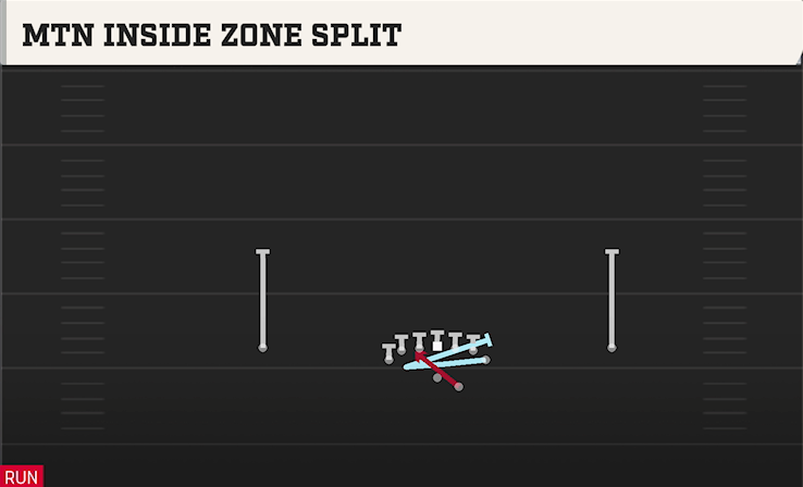 MTN INSIDE ZONE SPLIT play diagram