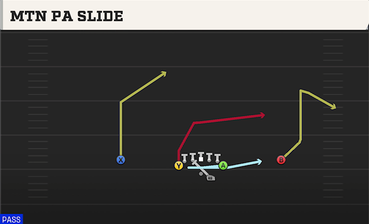 MTN PA SLIDE play diagram