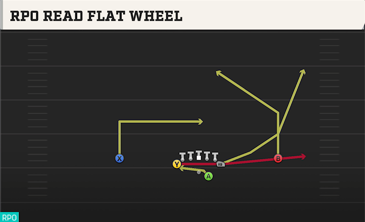 RPO READ FLAT WHEEL play diagram
