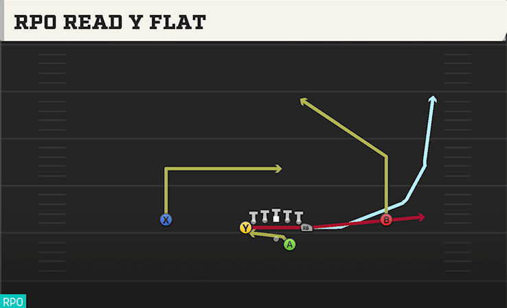 RPO READ Y FLAT play diagram