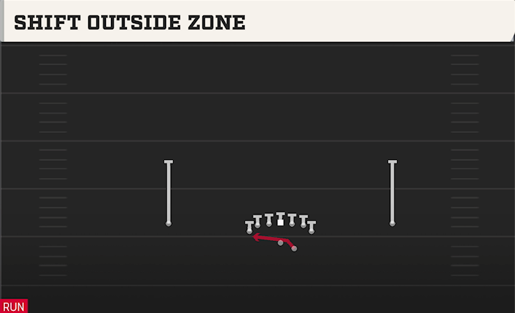 SHIFT OUTSIDE ZONE play diagram
