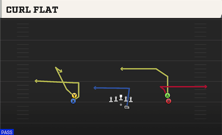 CURL FLAT play diagram