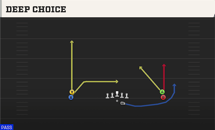 DEEP CHOICE play diagram