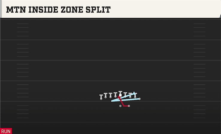 MTN INSIDE ZONE SPLIT play diagram