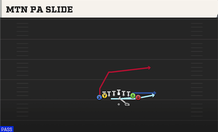 MTN PA SLIDE play diagram