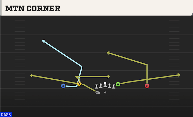 MTN CORNER play diagram