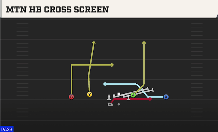 MTN HB CROSS SCREEN play diagram