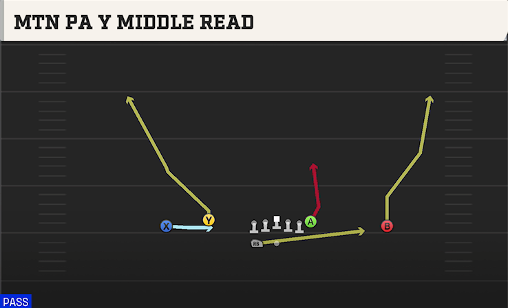 MTN PA Y MIDDLE READ play diagram