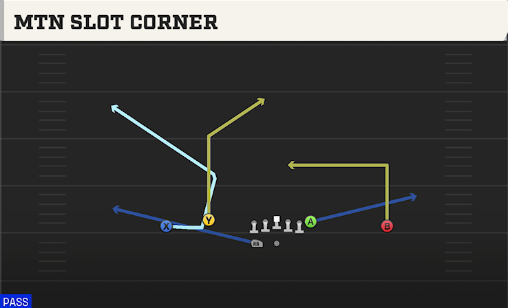 MTN SLOT CORNER play diagram
