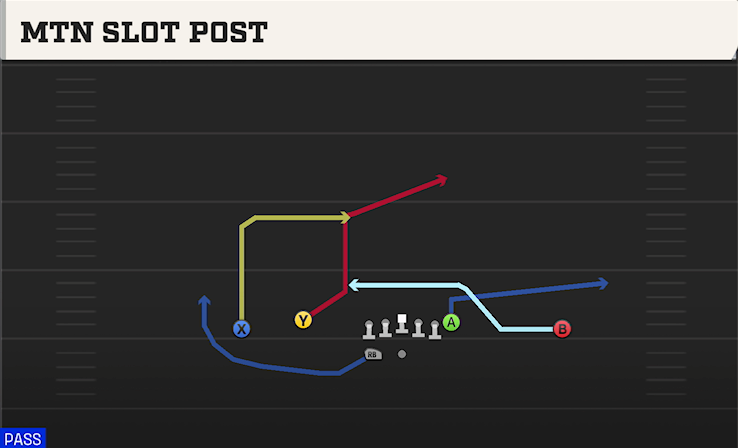 MTN SLOT POST play diagram