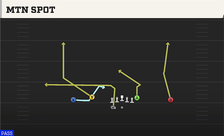 MTN SPOT play diagram