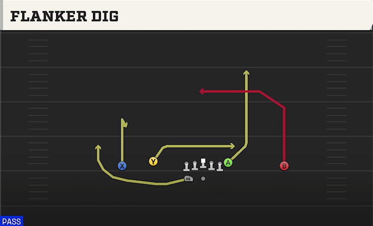 FLANKER DIG play diagram