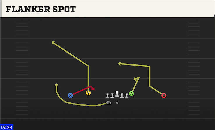 FLANKER SPOT play diagram