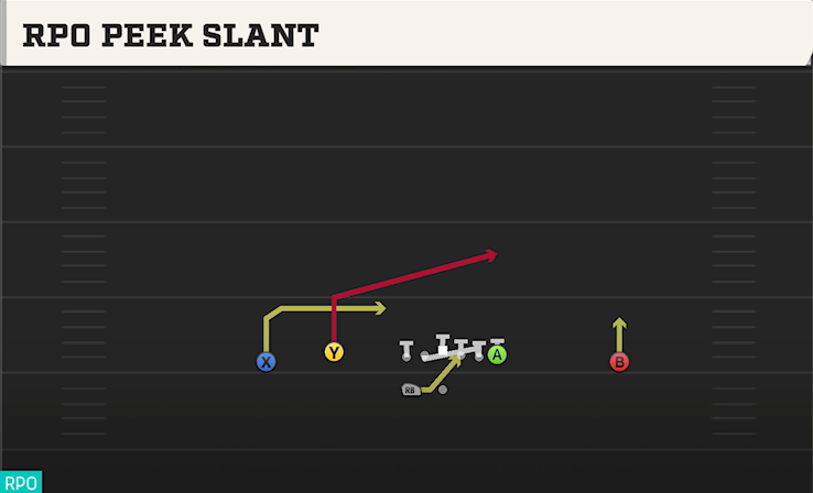 RPO PEEK SLANT play diagram