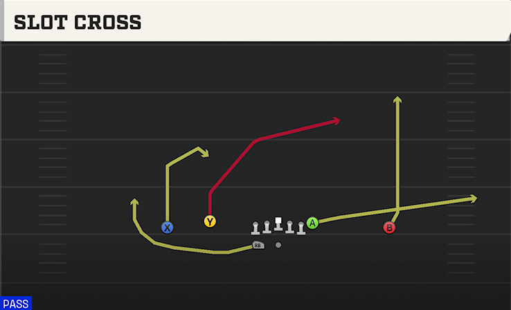SLOT CROSS play diagram