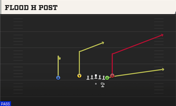 FLOOD H POST play diagram