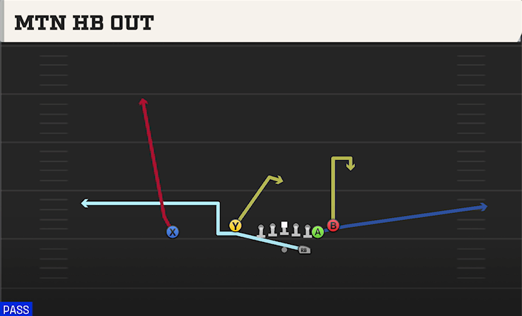 MTN HB OUT play diagram