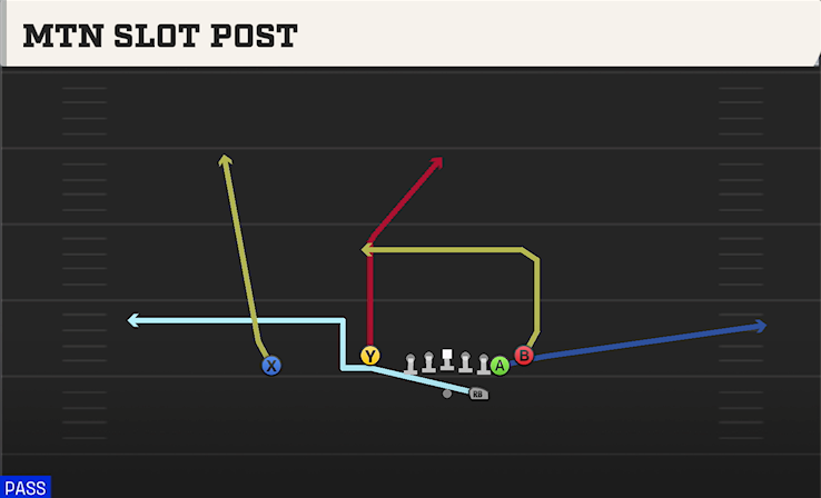 MTN SLOT POST play diagram