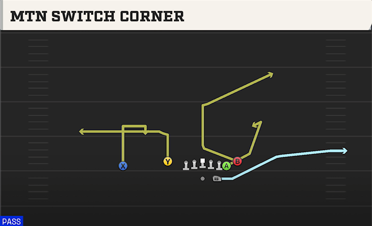 MTN SWITCH CORNER play diagram