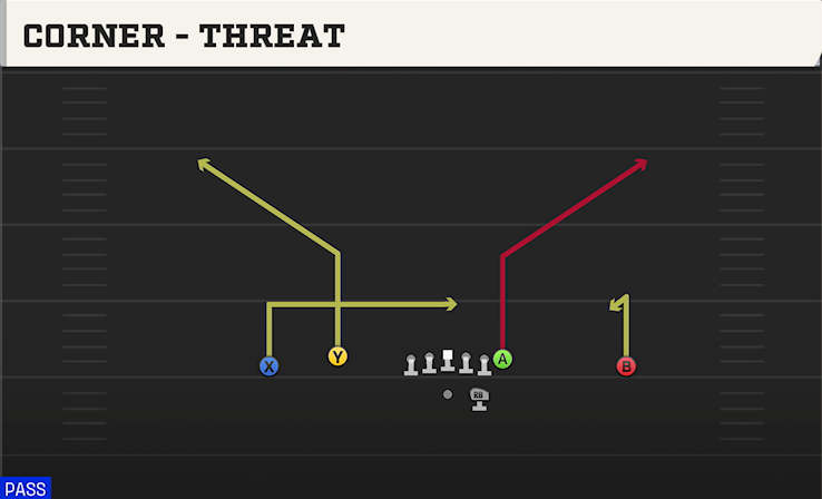 CORNER - THREAT play diagram