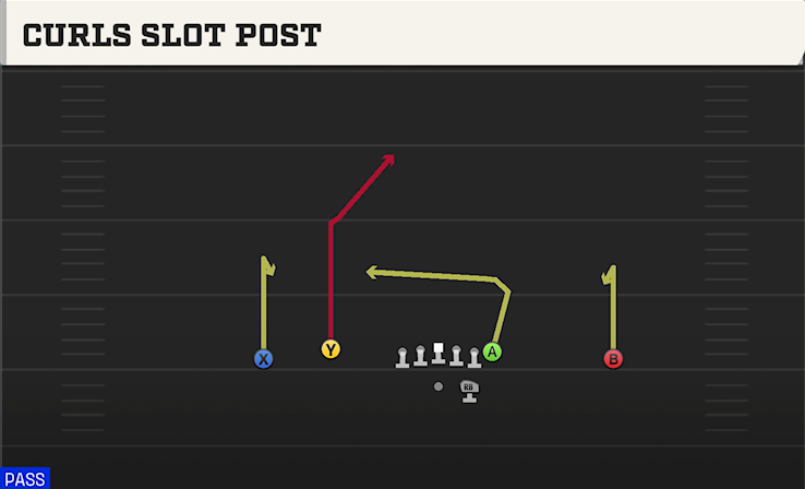 CURLS SLOT POST play diagram
