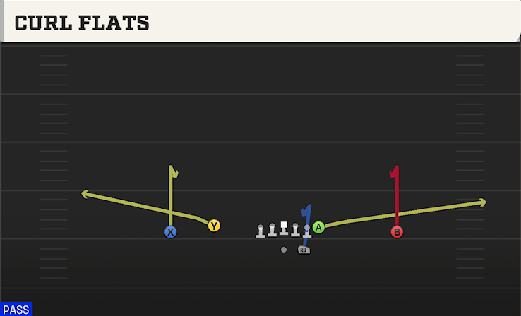 CURL FLATS play diagram