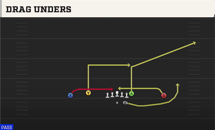 DRAG UNDERS play diagram