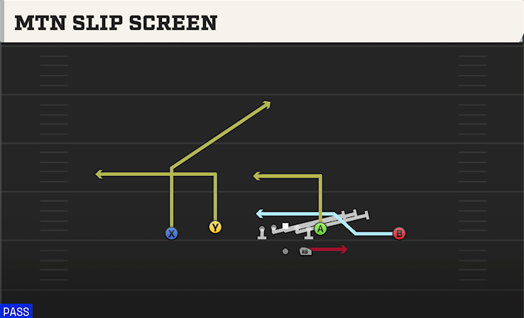 MTN SLIP SCREEN play diagram