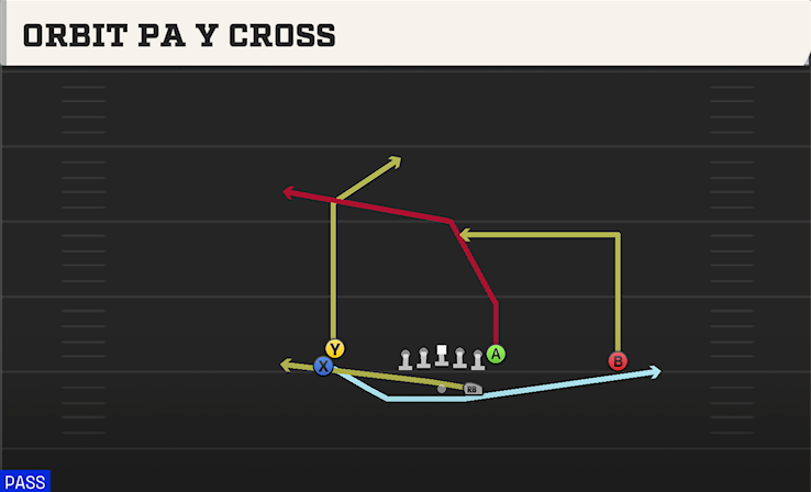 ORBIT PA Y CROSS play diagram