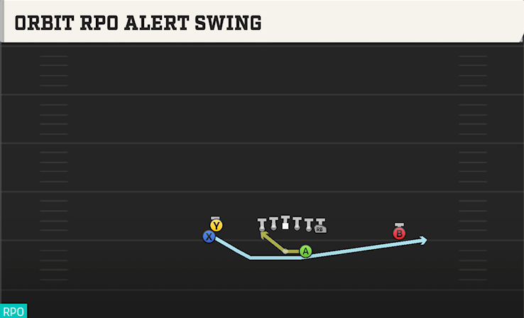 ORBIT RPO ALERT SWING play diagram