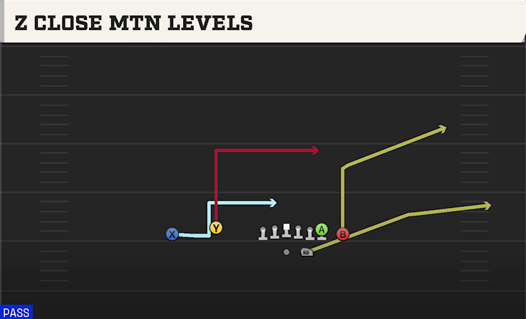 Z CLOSE MTN LEVELS play diagram