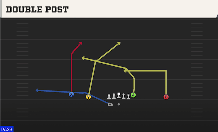 DOUBLE POST play diagram