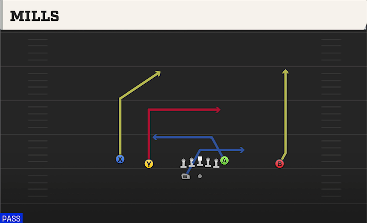 MILLS play diagram