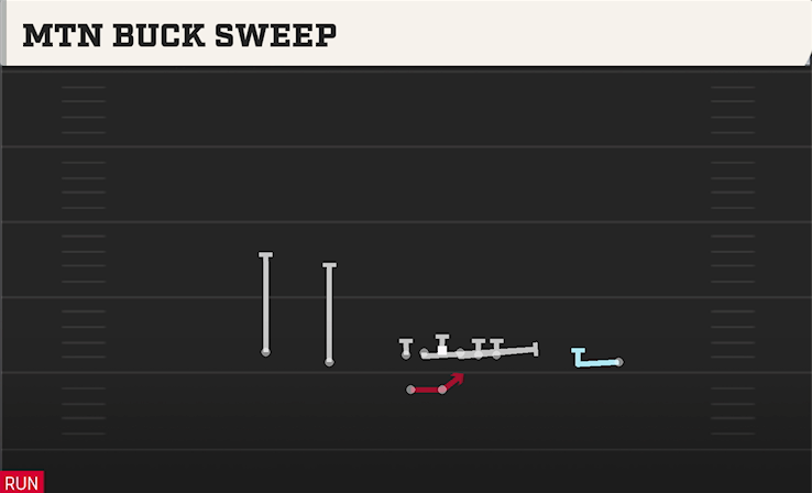 MTN BUCK SWEEP play diagram