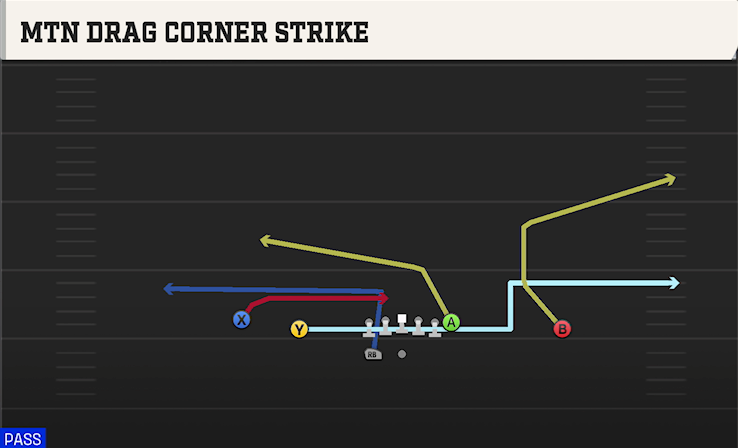 MTN DRAG CORNER STRIKE play diagram